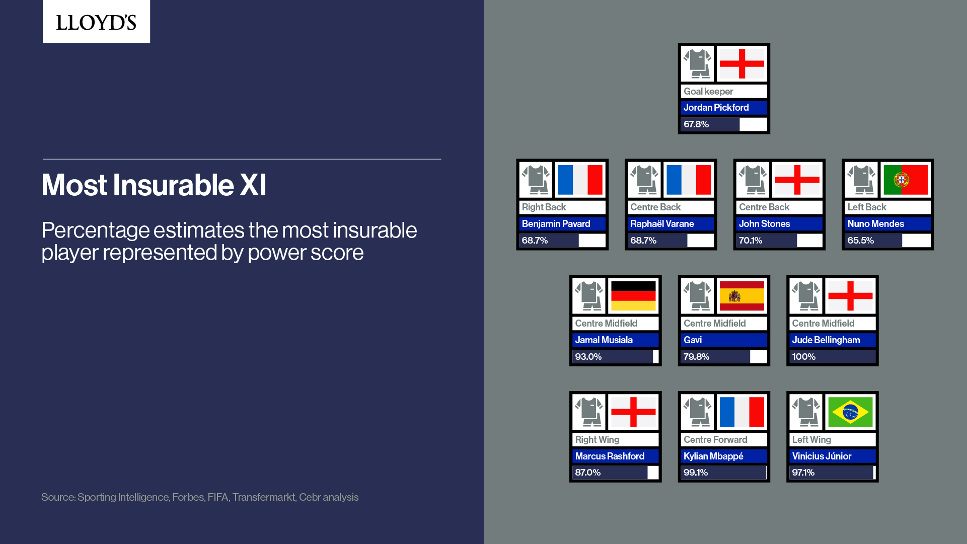 Most insurable 11